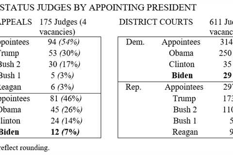 Biden's first year of judicial appointments--impact
