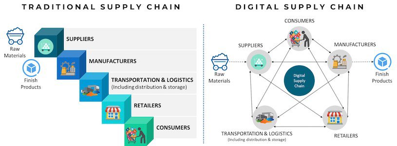 Digital Twinning of Supply Chains