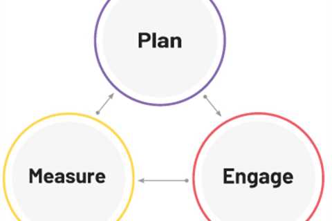 The Stakeholder Engagement Methodology can help you achieve significant gains