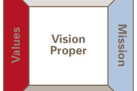 To achieve your vision or goal, use a framework