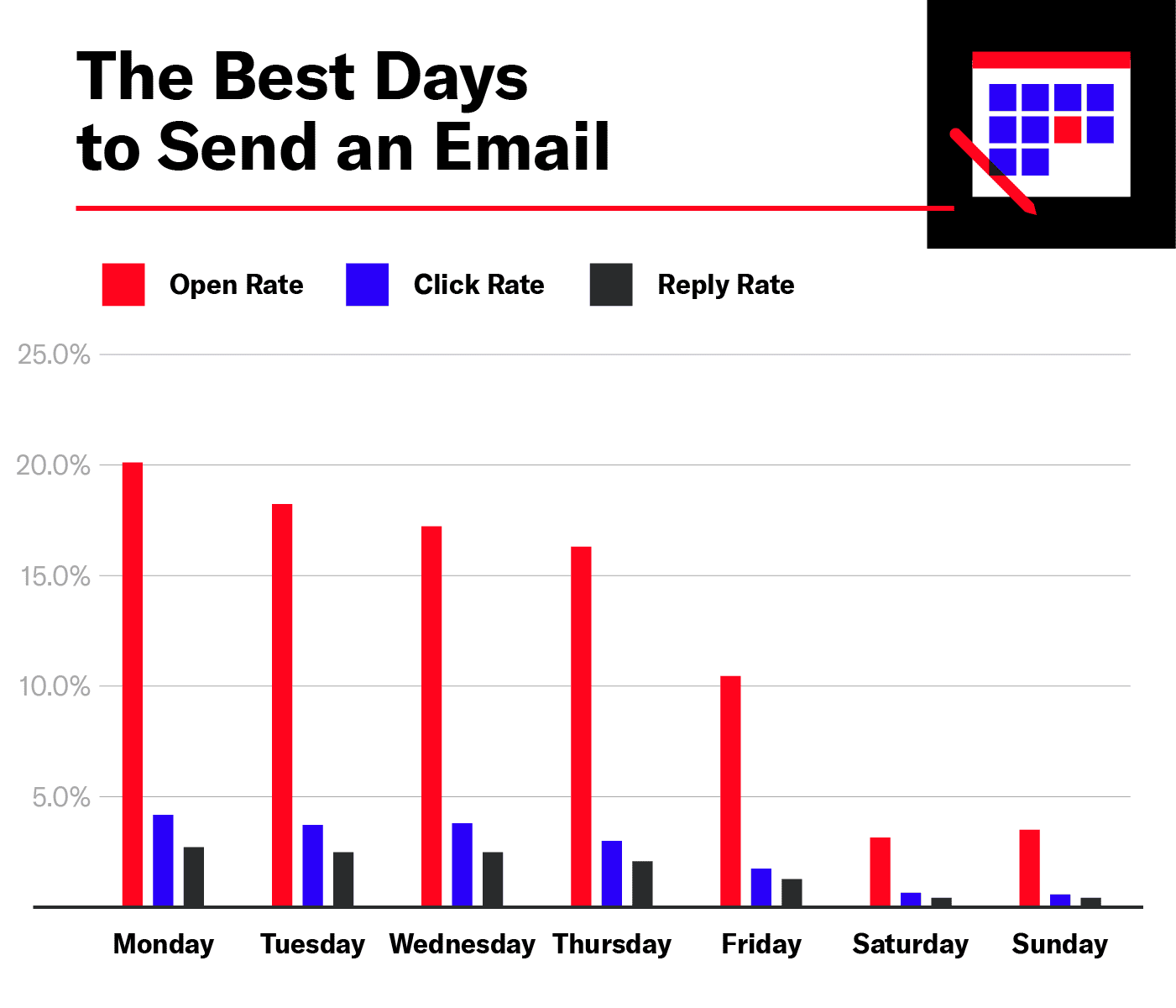 The best time to send an email: According to 11 (Recently) Studies