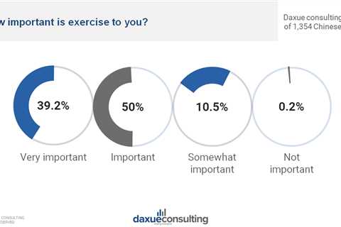 Survey of fitness beliefs and exercise habits in China
