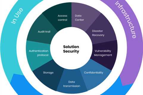 How Borealis ensures data security for stakeholders