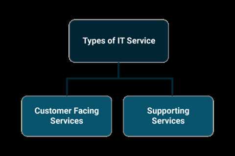 An Overview Of ITIL Service Catalogue Management