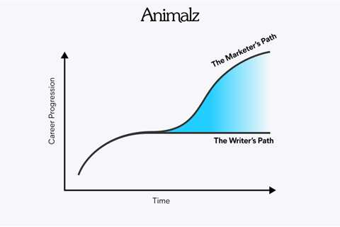 You are a content marketer and not a writer