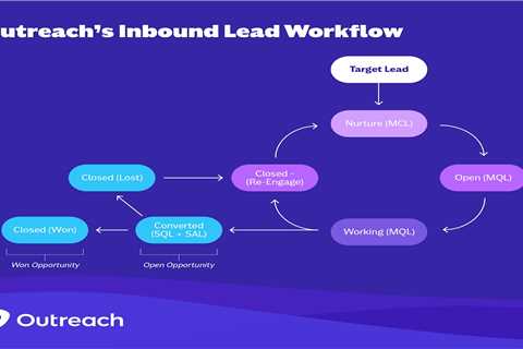Your Inbound Leads Are Being Lost Due to a Slow Response Time. Here's How we Respond in Less Than 3 ..