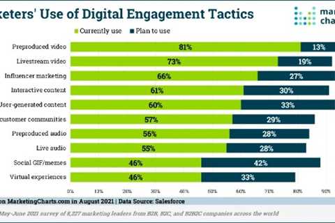 B2B Marketing News: B2B digital ad spend soars, digital engagement changes, LinkedIn scraps stories,..