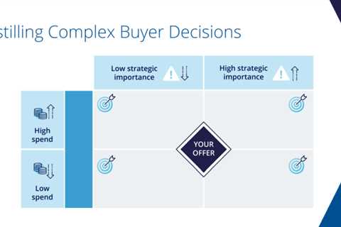 Complex Buyer Decisions: Using Strategic Importance and Spend to Disarm