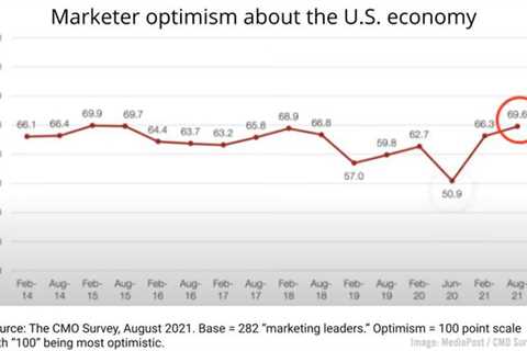 B2B Marketing News: Marketer optimism soars, LinkedIn's Thought Leadership Report, Google's..