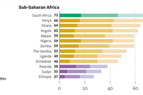 Figure of the Week: Internet freedom in subsaharan Africa is declining