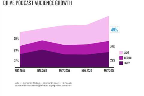 A growing audience is being fueled by lighter podcast listeners