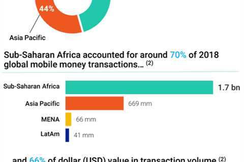 Fintech investment in Africa is dominated by mobile money