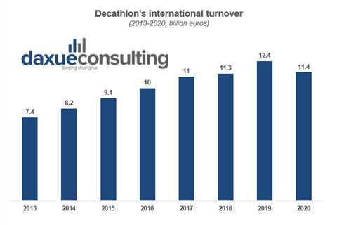 Decathlon's phenomenal rise in China is due to a strategic strategy