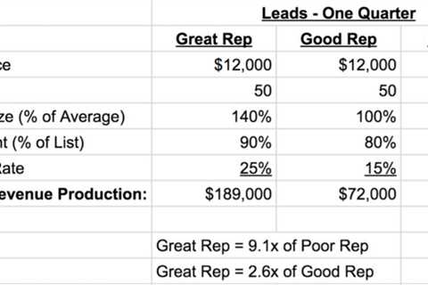 A great rep can close 9x more than a poor rep, and even 2.5x more than a good one.