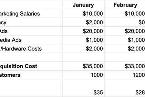 How to Calculate and Maintain a Healthy Customer Acquisition cost (CAC).