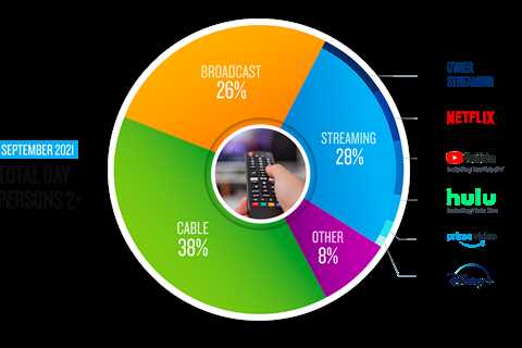 According to The Gauge, fall TV and football are the main reasons for a rise in September broadcast ..