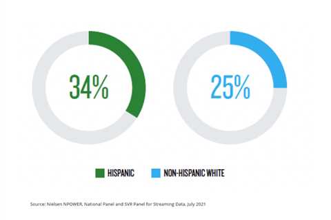Latino TV viewing is driven by on-screen representation