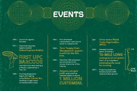 The History of Supply Chain Management (Infographic).