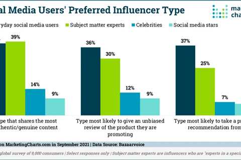 Social Media Users Trust their Friends Most for Product Advice