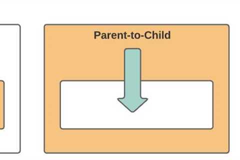 Parent–Child Communication in LWC