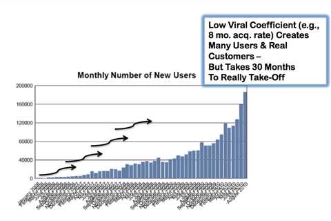 The low viral coefficient of SaaS and why it's just fine
