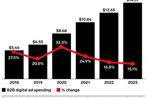 B2B Marketing News: B2B digital ad spending grows, Google adds knowledge graphs for podcasts,..