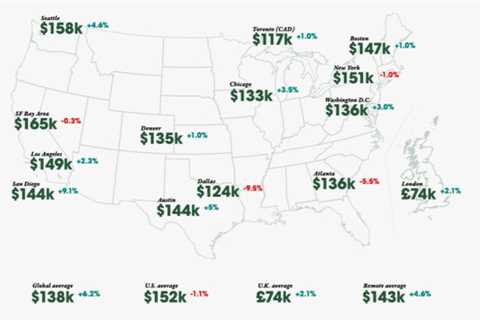 The average tech salary in Seattle rose 4.6% to $158K. This is the second-highest in the U.S.