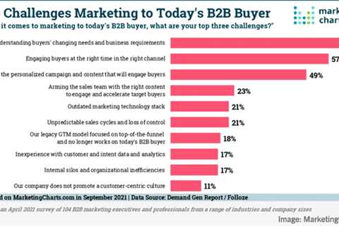 B2B Marketing News: B2B marketers' biggest buyer challenges, LinkedIn's new articles for pages,..