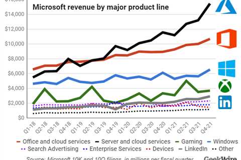 Earnings preview: Microsoft's cloud-era is here, further reducing dependence on Windows PC sales