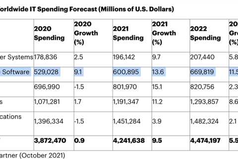 Gartner Projects Enterprise Software Spending to Increase >Another $110 billion in 2022