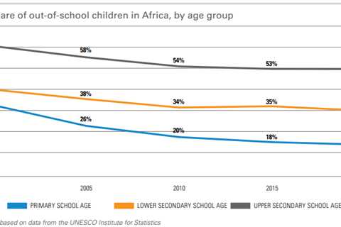Figure of the Week: Increased education participation in Africa, with some caveats