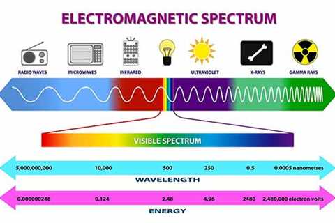 Electromagnetic energy: Understanding the power of waves