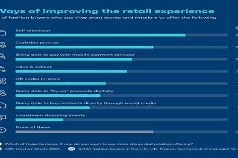 Retail is experiencing the greatest innovation.