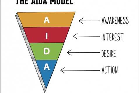 How to create a marketing funnel by responding to customer behavior