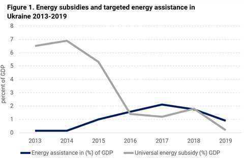 The lessons from Ukraine: Government assistance for high household energy bills
