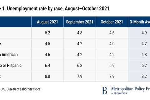 Despite the strong October jobs report, Black unemployment is still too high for the Fed to justify ..