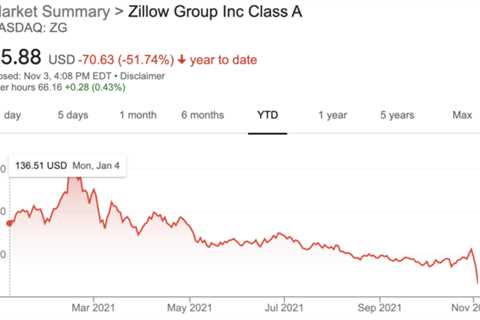 Zillow shares fall after iBuying fumble. Stock plunges 22% but not all say that the sky is falling