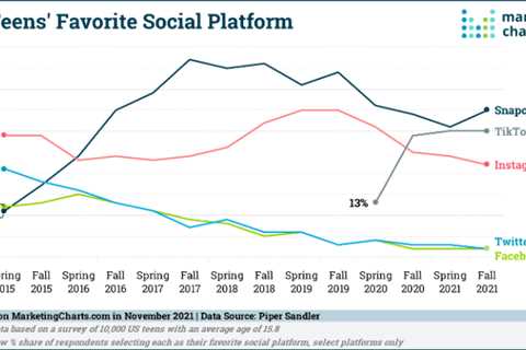 Which social media network do teens like the most?