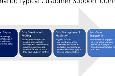 Learn Dynamics 365 Customer Services Basics
