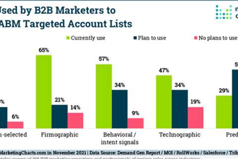 B2B Marketing News: B2B marketers turn to predictive, Twitter adds new analytics, and more young..