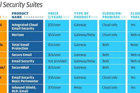CSOonline: 9 on-premises and cloud email security suites compared
