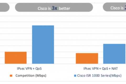 Miercom study confirms Cisco's SASE solution with advanced security measures.