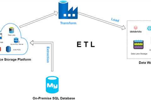 Azure Data Factory - Transform your data