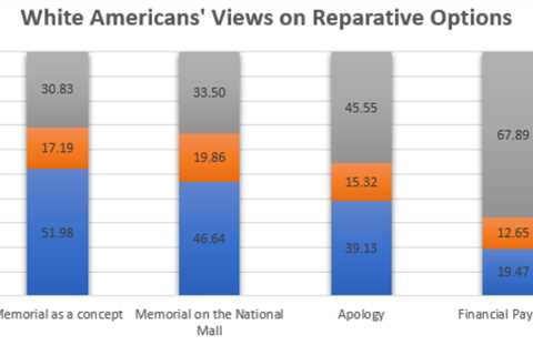 How to repair it: White Americans' attitude towards reparations