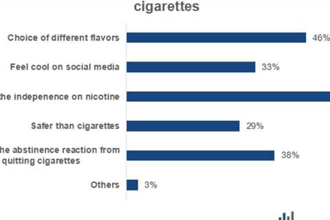 China's e-cigarette and vape markets: Will brands target young adults?