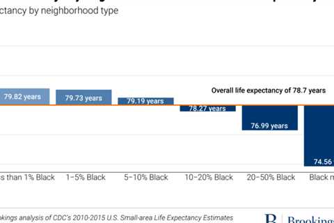 Why is the life expectancy in Black communities so low?