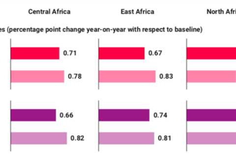 Figure of the Week: The impact of Africa's Continental Free Trade Area on income and wages