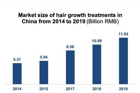 China's haircare market is being premiumized: A shift towards skincare-style haircare
