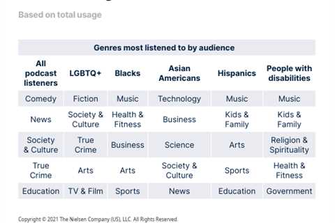 Podcasts resonate with diverse audiences