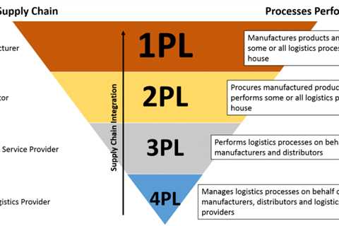 What is a 3PL and how does it work? The Ultimate Guide, including definitions for 1PL, 2PL and 4PL!